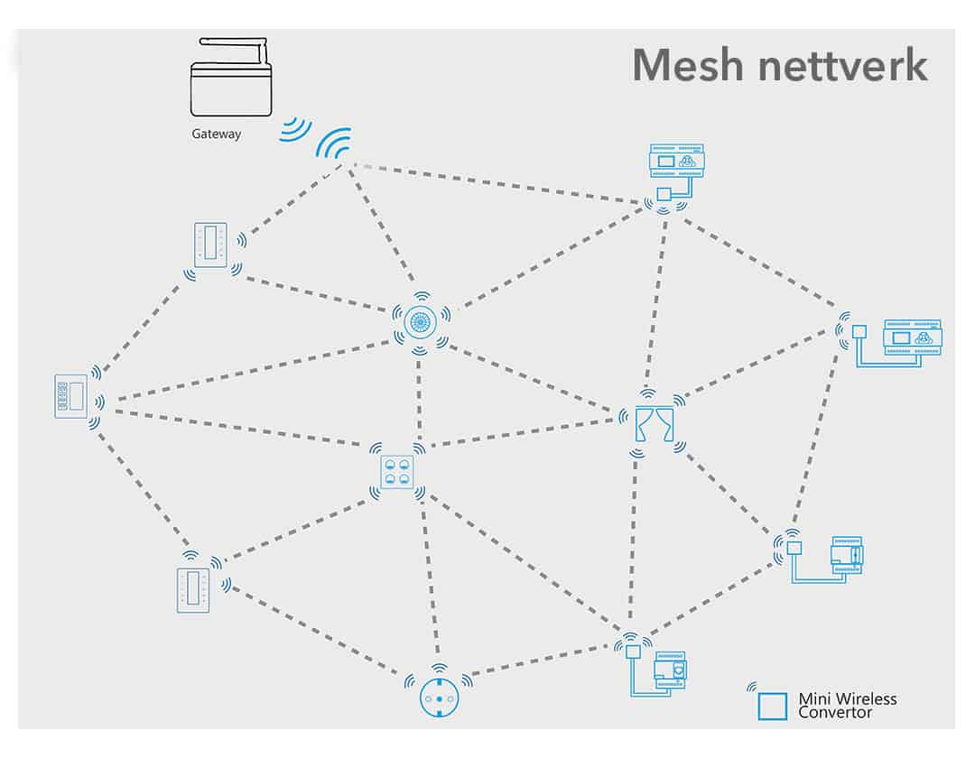 Hva er et Mesh nettverk? - ELDI AS